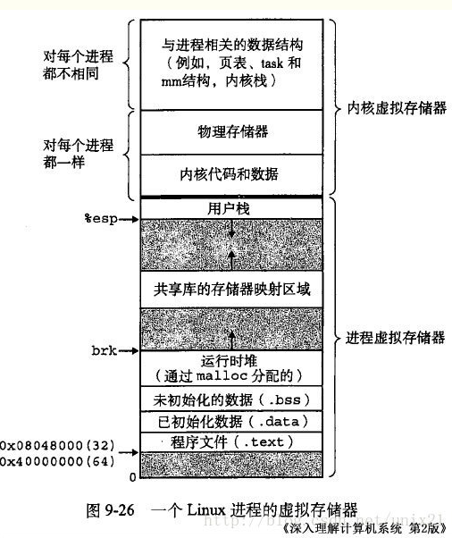 虚拟内存空间布局